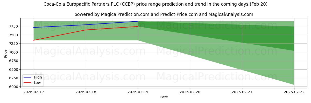 High and low price prediction by AI for Coca-Cola Europacific Partners PLC (CCEP) (20 Feb)