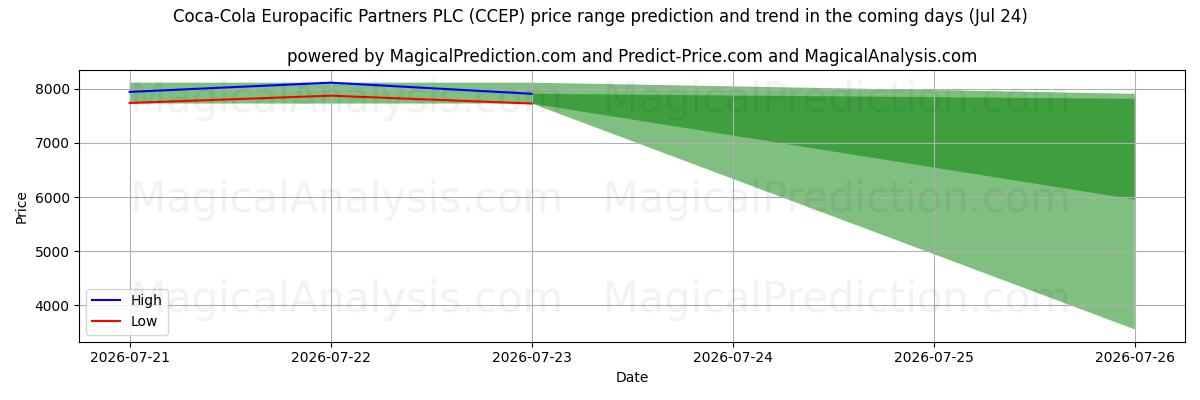 High and low price prediction by AI for Coca-Cola Europacific Partners PLC (CCEP) (24 Jul)