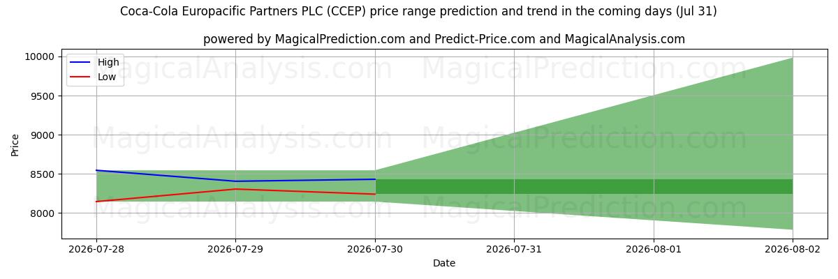 High and low price prediction by AI for Coca-Cola Europacific Partners PLC (CCEP) (31 Jul)