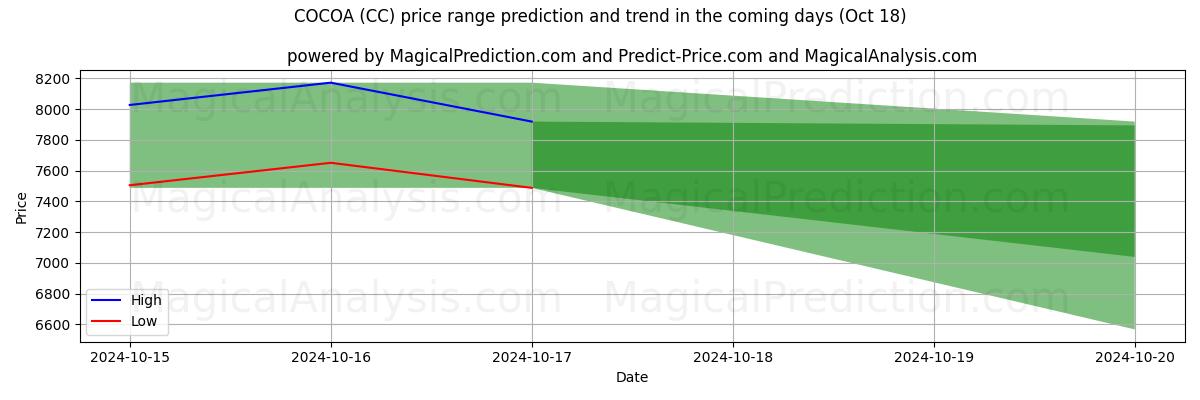 High and low price prediction by AI for COCOA (CC) (18 Oct)