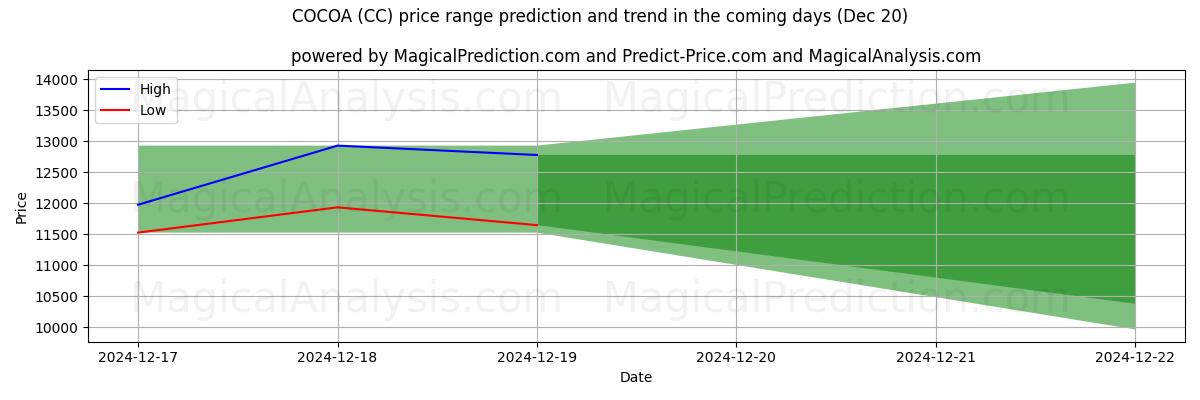 High and low price prediction by AI for COCOA (CC) (20 Dec)