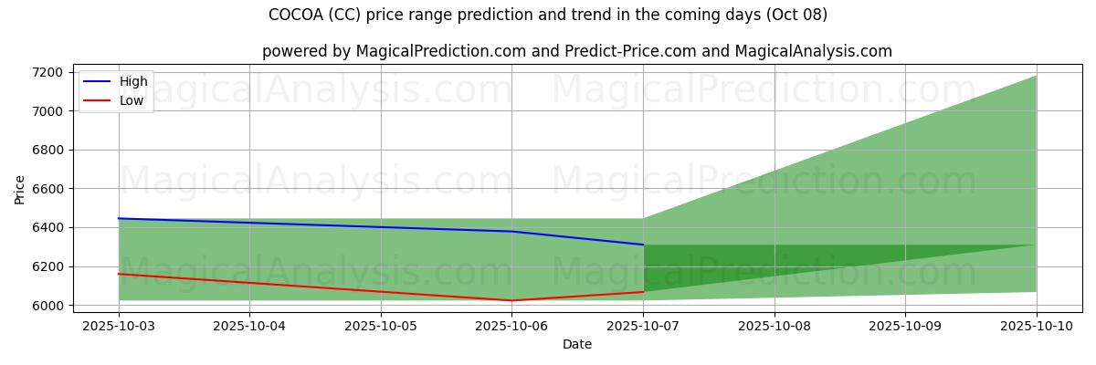 High and low price prediction by AI for KAKAO (CC) (08 Oct)