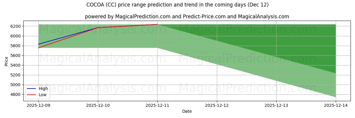 High and low price prediction by AI for 可可 (CC) (12 Dec)