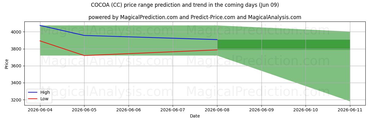 High and low price prediction by AI for KAKAO (CC) (09 Jun)