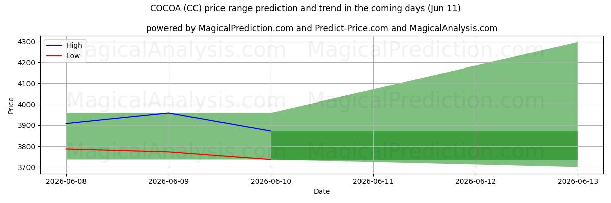 High and low price prediction by AI for 코코아 (CC) (11 Jun)