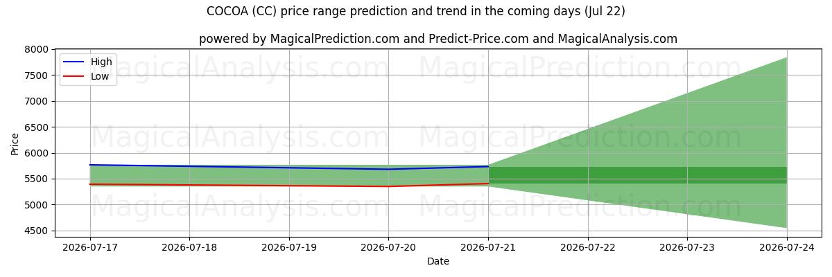 High and low price prediction by AI for CACAO (CC) (22 Jul)