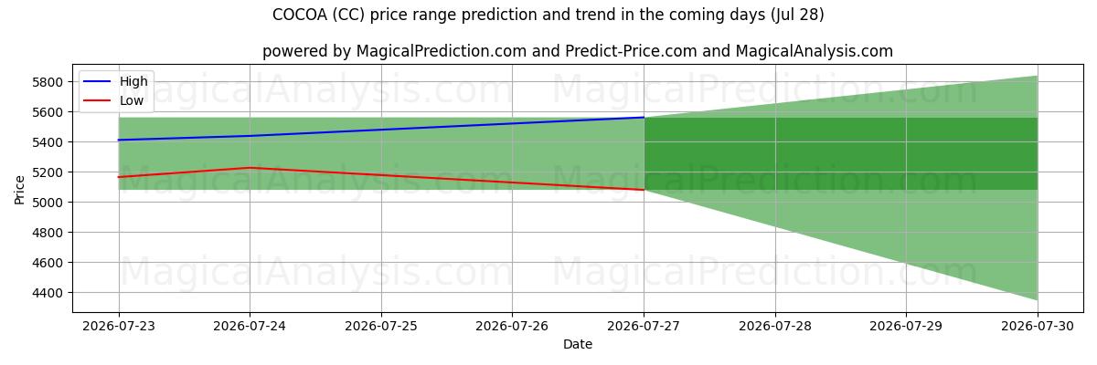 High and low price prediction by AI for 可可 (CC) (28 Jul)