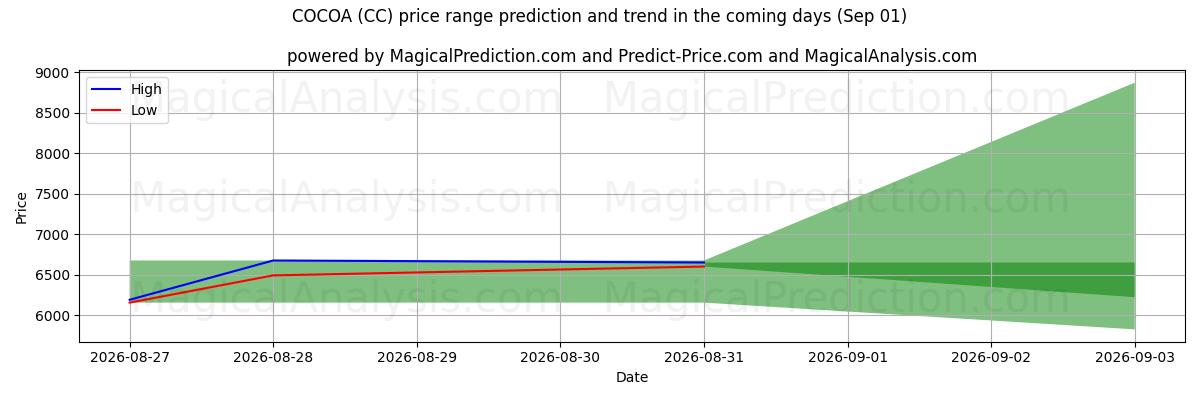 High and low price prediction by AI for KAKAO (CC) (01 Sep)