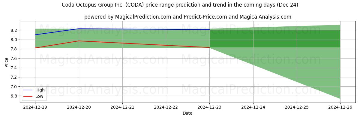 High and low price prediction by AI for Coda Octopus Group Inc. (CODA) (24 Dec)