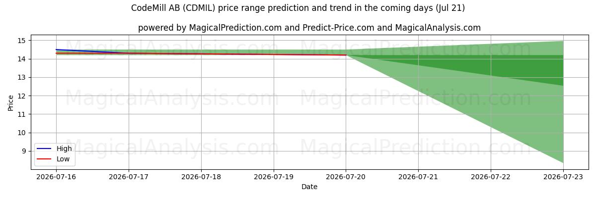 High and low price prediction by AI for CodeMill AB (CDMIL) (21 Jul)