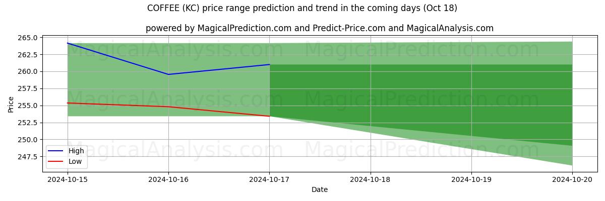 High and low price prediction by AI for CAFFÈ (KC) (18 Oct)