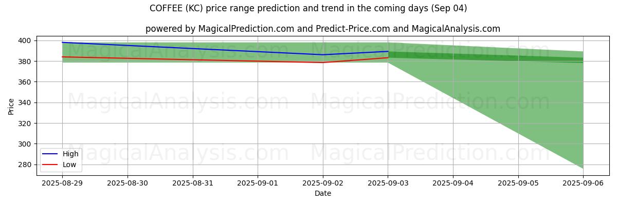 High and low price prediction by AI for COFFEE (KC) (30 Aug)
