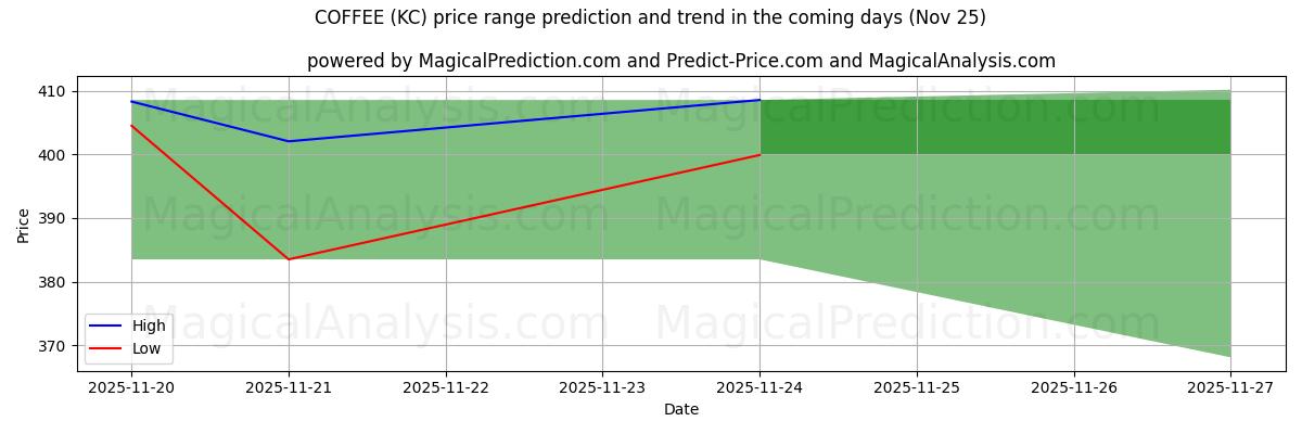 High and low price prediction by AI for COFFEE (KC) (25 Nov)