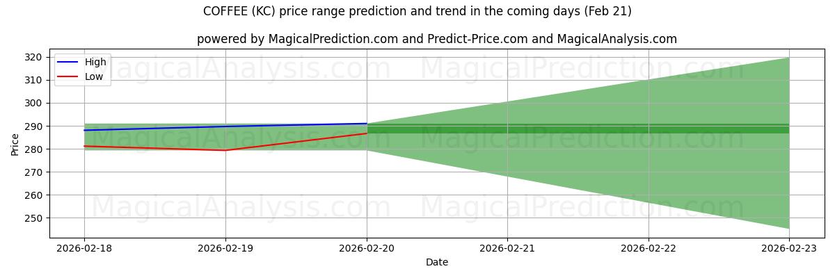 High and low price prediction by AI for CAFÉ (KC) (21 Feb)