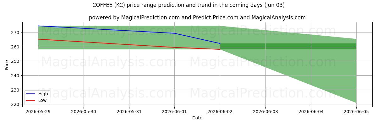 High and low price prediction by AI for KAFFE (KC) (02 Jun)