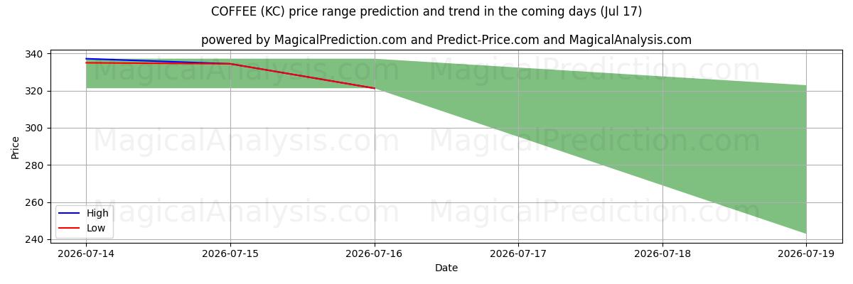 High and low price prediction by AI for KAFFE (KC) (17 Jul)