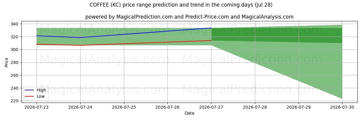 High and low price prediction by AI for CAFÉ (KC) (28 Jul)