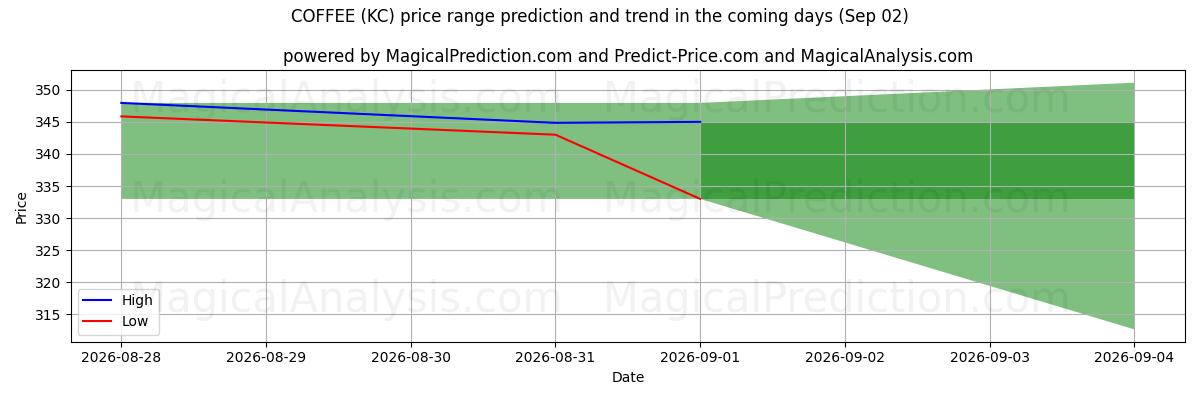 High and low price prediction by AI for KAFFEE (KC) (02 Sep)