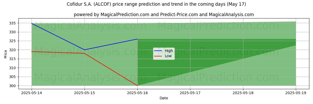 AI prijs hoog en laag voorspelling voor Cofidur S.A. (ALCOF) (17 May) High and low price prediction by AI for Cofidur S.A. (ALCOF) (17 May)