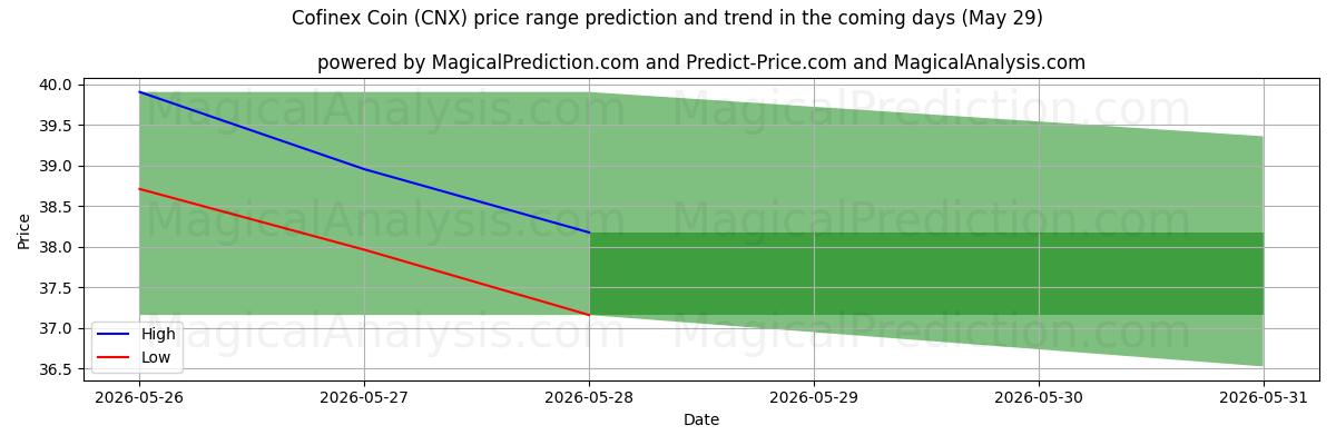 High and low price prediction by AI for Moneda Cofinex (CNX) (29 May)
