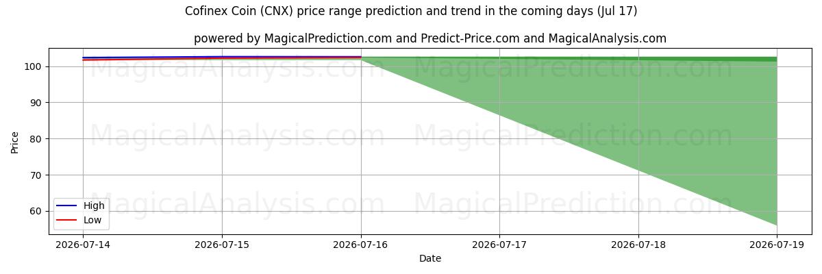 High and low price prediction by AI for Moneda Cofinex (CNX) (17 Jul)