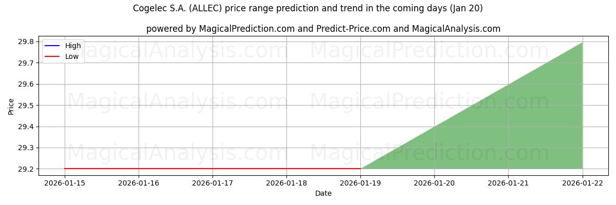 High and low price prediction by AI for Cogelec S.A. (ALLEC) (20 Jan)