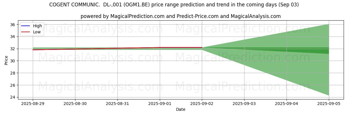 High and low price prediction by AI for COGENT COMMUNIC.  DL-,001 (OGM1.BE) (03 Sep)