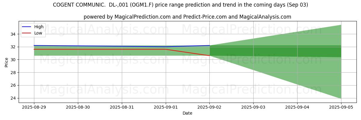 Прогноз высоких и низких цен от ИИ для COGENT COMMUNIC.  DL-,001 (OGM1.F) (03 Sep) High and low price prediction by AI for COGENT COMMUNIC.  DL-,001 (OGM1.F) (03 Sep)
