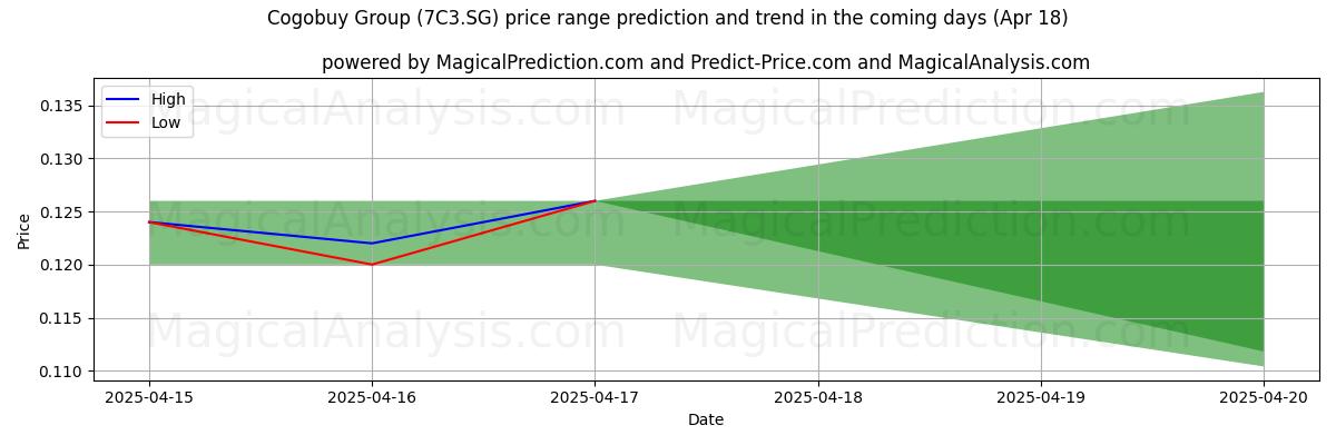 AI prijs hoog en laag voorspelling voor Cogobuy Group (7C3.SG) (18 Apr) High and low price prediction by AI for Cogobuy Group (7C3.SG) (18 Apr)
