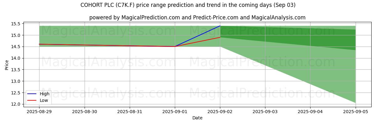 توقع السعر الأعلى والأدنى بواسطة الذكاء الاصطناعي لـ COHORT PLC (C7K.F) (03 Sep) High and low price prediction by AI for COHORT PLC (C7K.F) (03 Sep)