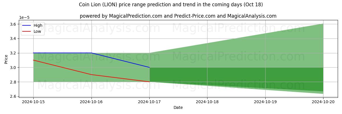 High and low price prediction by AI for Moneta Leone (LION) (18 Oct)