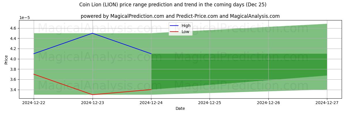 High and low price prediction by AI for عملة الأسد (LION) (25 Dec)