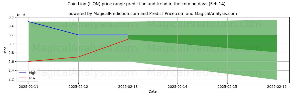 High and low price prediction by AI for Coin Lion (LION) (30 Jan)