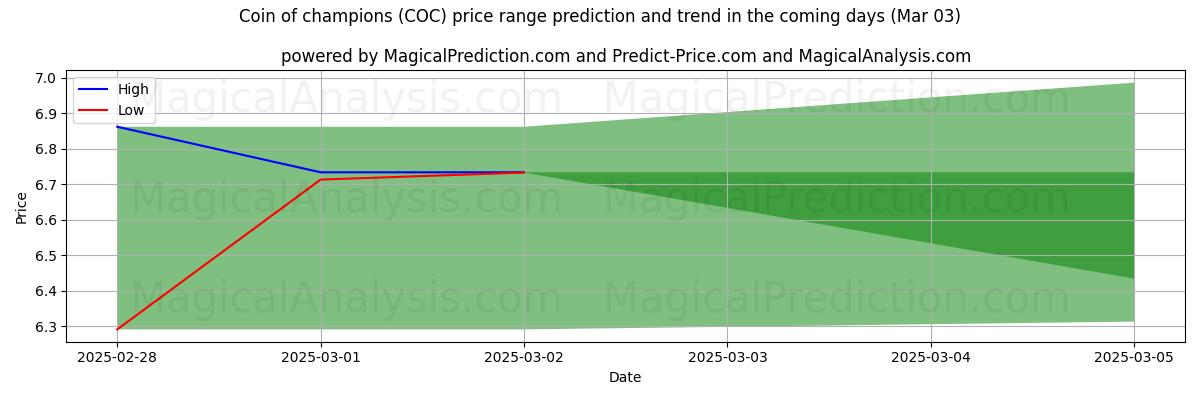 High and low price prediction by AI for Moeda dos campeões (COC) (03 Mar)