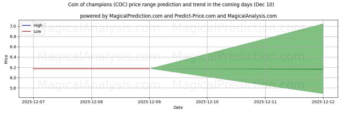 High and low price prediction by AI for Coin of champions (COC) (10 Dec)