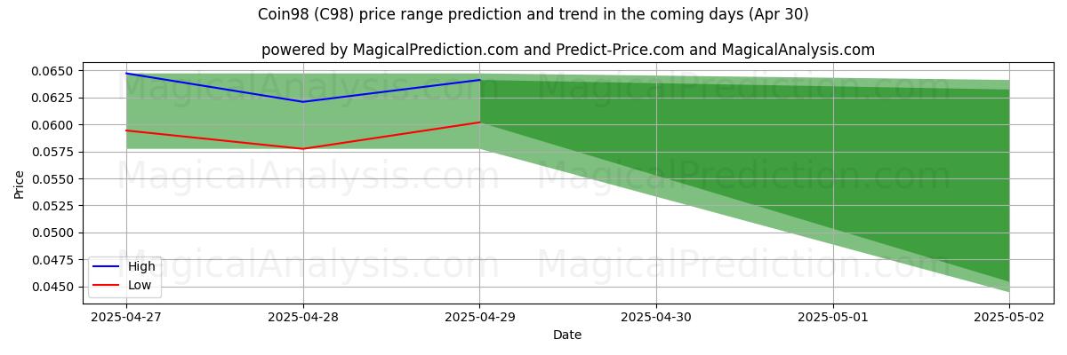 High and low price prediction by AI for Coin98 (C98) (30 Apr) High and low price prediction by AI for Coin98 (C98) (30 Apr)