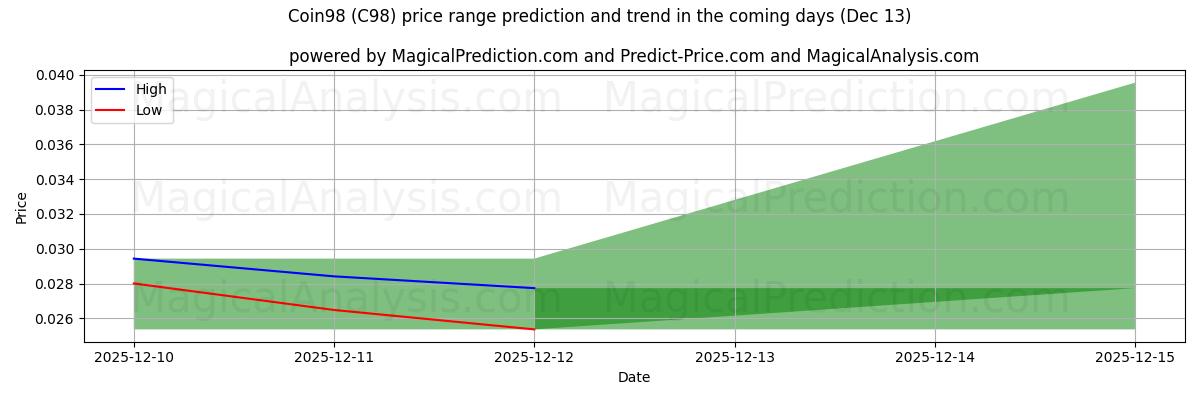 High and low price prediction by AI for 코인98 (C98) (13 Dec)