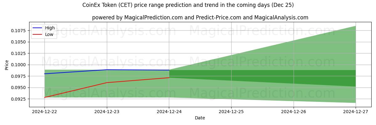 High and low price prediction by AI for Ficha CoinEx (CET) (25 Dec)