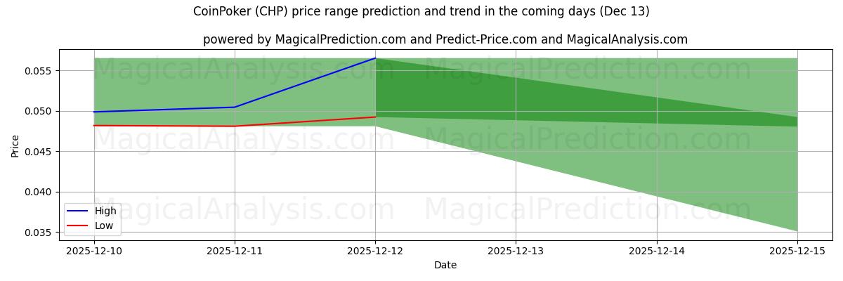 High and low price prediction by AI for كوين بوكر (CHP) (13 Dec)