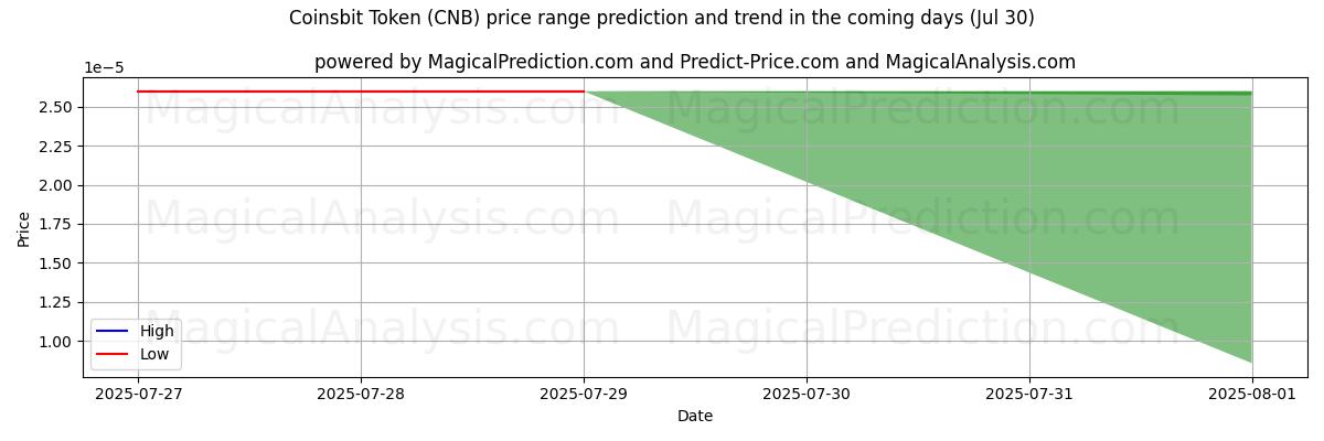 コインビットトークン (CNB)のAIによる価格の高低予測(30 Jul) High and low price prediction by AI for コインビットトークン (CNB) (30 Jul)