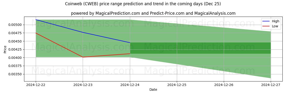 High and low price prediction by AI for Coinweb (CWEB) (25 Dec)