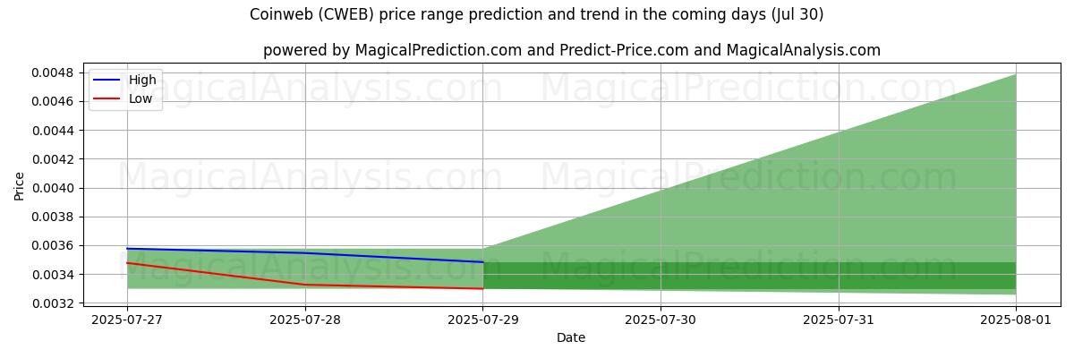 コインウェブ (CWEB)のAIによる価格の高低予測(30 Jul) High and low price prediction by AI for コインウェブ (CWEB) (30 Jul)