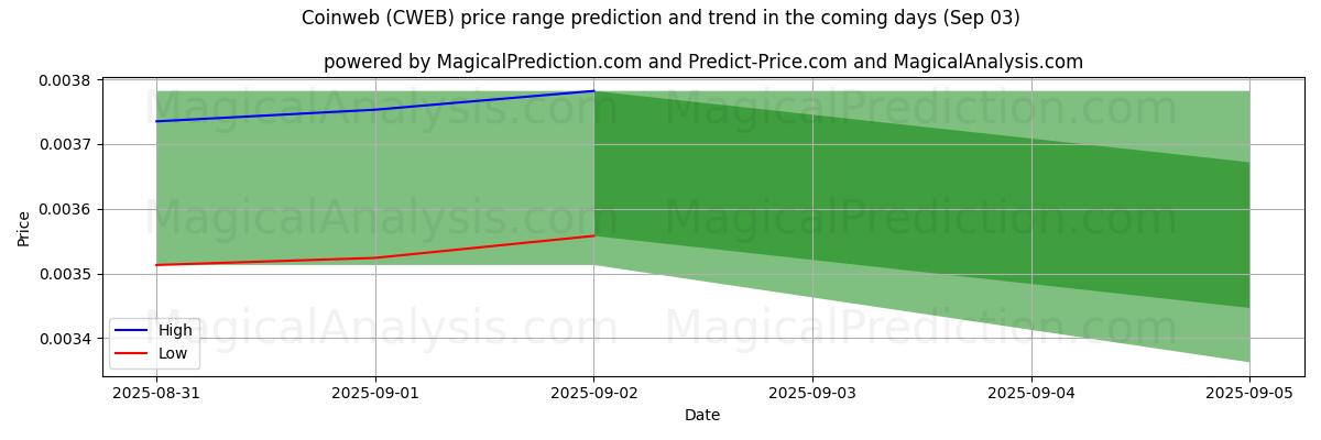 High and low price prediction by AI for Coinweb (CWEB) (03 Sep)