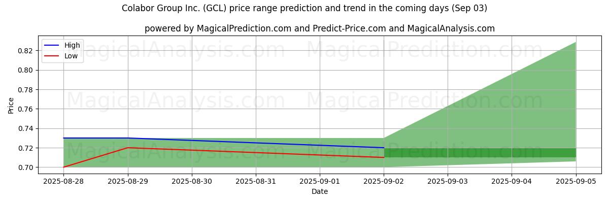 High and low price prediction by AI for Colabor Group Inc. (GCL) (03 Sep)