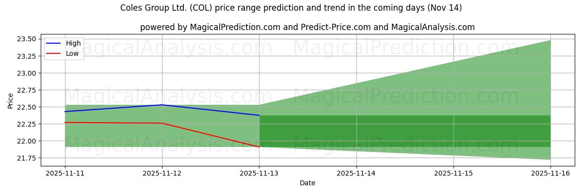 High and low price prediction by AI for Coles Group Ltd. (COL) (14 Nov)