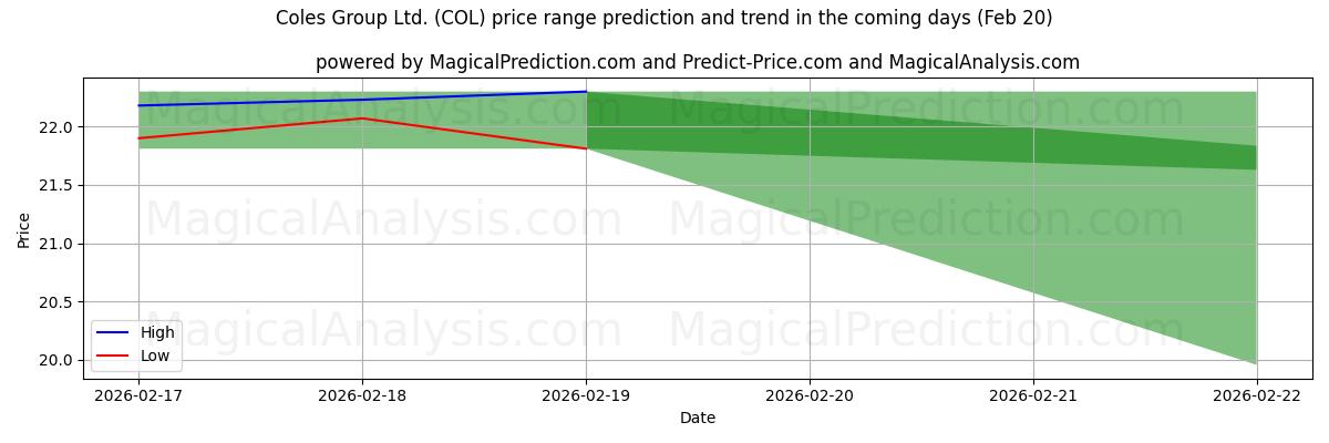 High and low price prediction by AI for Coles Group Ltd. (COL) (20 Feb)