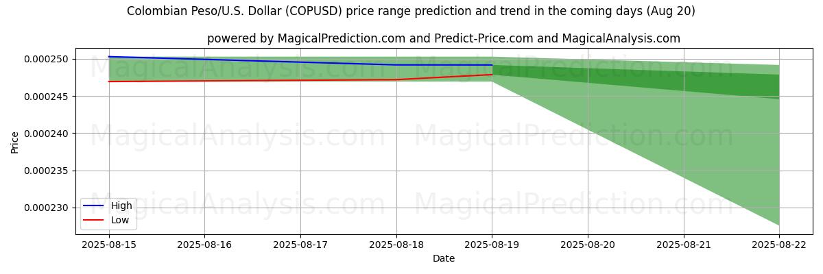 High and low price prediction by AI for Kolumbianischer Peso/US-Dollar Dollar (COPUSD) (20 Aug)