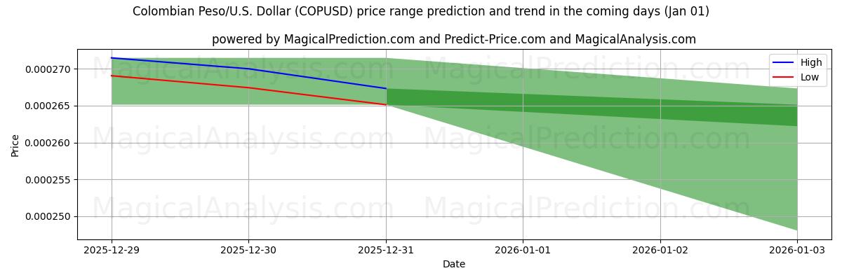 High and low price prediction by AI for Colombianske peso/USA Dollar (COPUSD) (01 Jan)