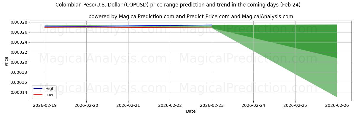 High and low price prediction by AI for Colombiansk peso/USA Dollar (COPUSD) (24 Feb)