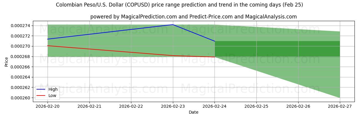 High and low price prediction by AI for پزو کلمبیا/ایالات متحده آمریکا دلار (COPUSD) (25 Feb)